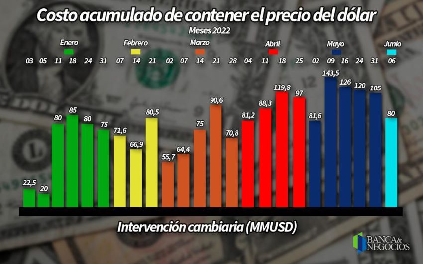 #Exclusivo | BCV baja intervención cambiaria a US$80 millones esta semana (+ data histórica)