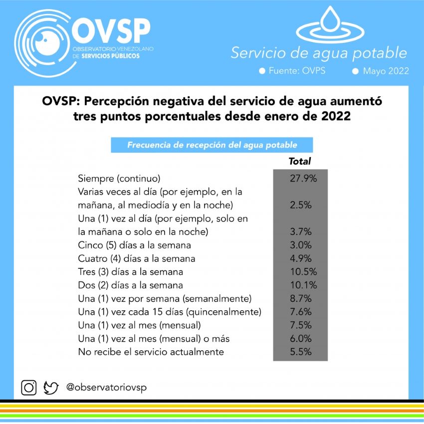 72% de los venezolanos no recibe agua todos los días