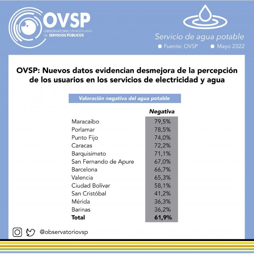 #Datos | Aumenta reprobación de calidad de servicios de electricidad y agua según el OVSP