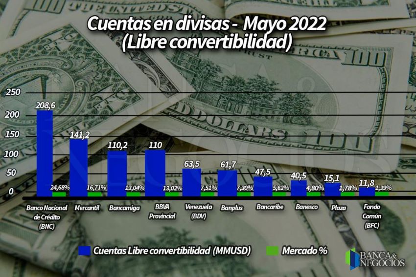 #Exclusivo | Se recuperan con fuerza depósitos en divisas con aumento de 10,14% en mayo