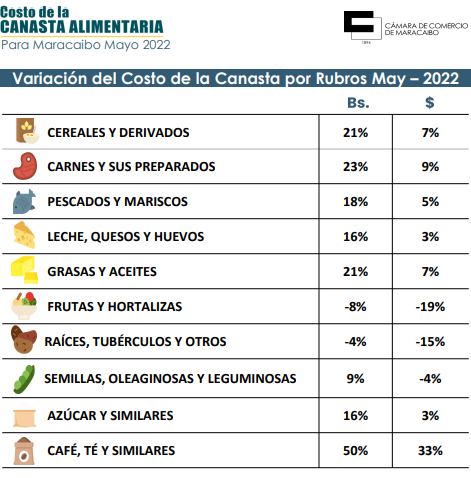 CCM: Canasta Alimentaria en Maracaibo aumentó a 441 dólares en mayo
