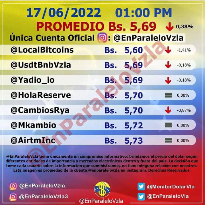 Dólar paralelo cierra a la baja en Bs.5,69 este viernes #17Jun