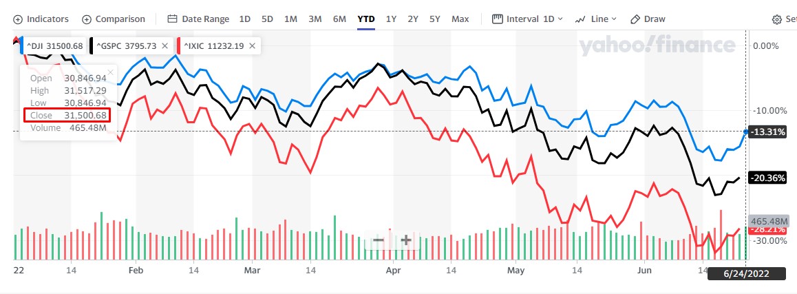 Wall Street, respiró esta semana