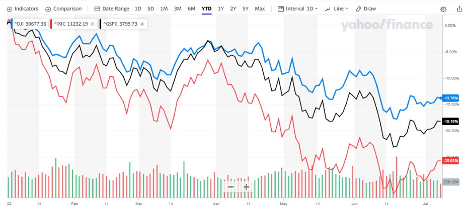 Así comienza la segunda mitad del año en Wall Street