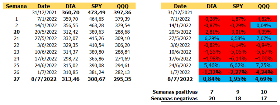 Así comienza la segunda mitad del año en Wall Street