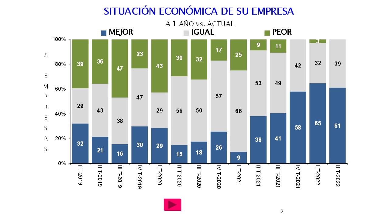 Asoquim: 80% del sector químico opera con entre 0% y 40% de capacidad instalada