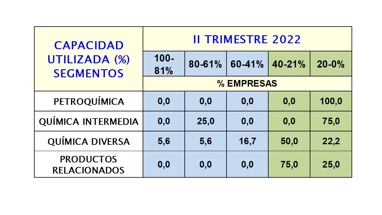 Asoquim: 80% del sector químico opera con entre 0% y 40% de capacidad instalada