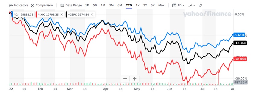 Análisis | Los índices arriba de nuevo: Wall Street, reportaron las 4 grandes