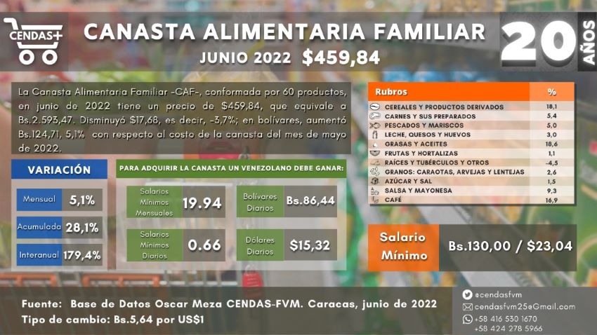 Canasta alimentaria cerró en casi US$460 en junio: se necesitaron 19,94 salarios mínimos para comprarla