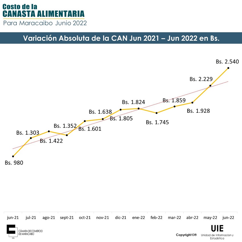 US$18 más que en mayo: Canasta Alimentaria de Maracaibo de junio se ubicó en US$459