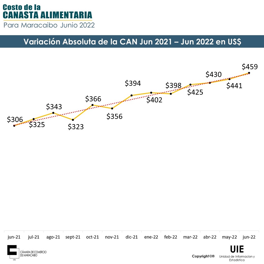 US$18 más que en mayo: Canasta Alimentaria de Maracaibo de junio se ubicó en US$459