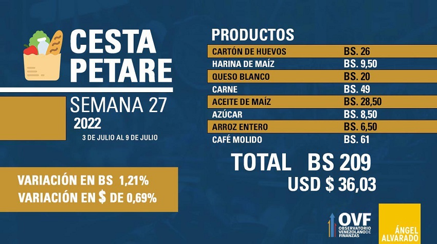 Cesta Petare incrementó 1,21% en bolívares en la semana 27 del año