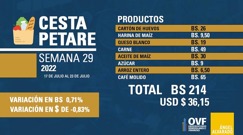 Cesta Petare se ubicó en Bs. 214: Aumentó 0,71% en la semana 29 del año