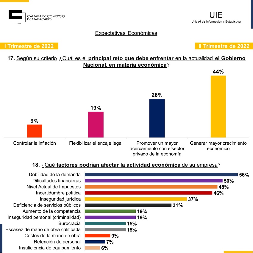 58% de las empresas en Maracaibo planea mantener su nivel de inversiones para el próximo trimestre