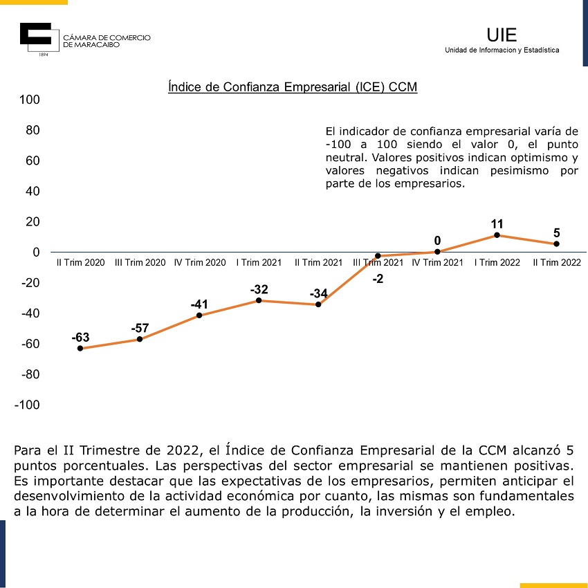 58% de las empresas en Maracaibo planea mantener su nivel de inversiones para el próximo trimestre