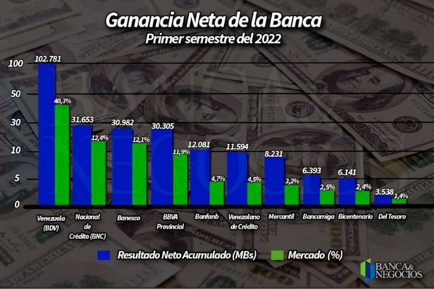 Ganancia de la Banca registra sólida recuperación pero sigue castigada por la inflación (+ Top 10 en resultado neto)