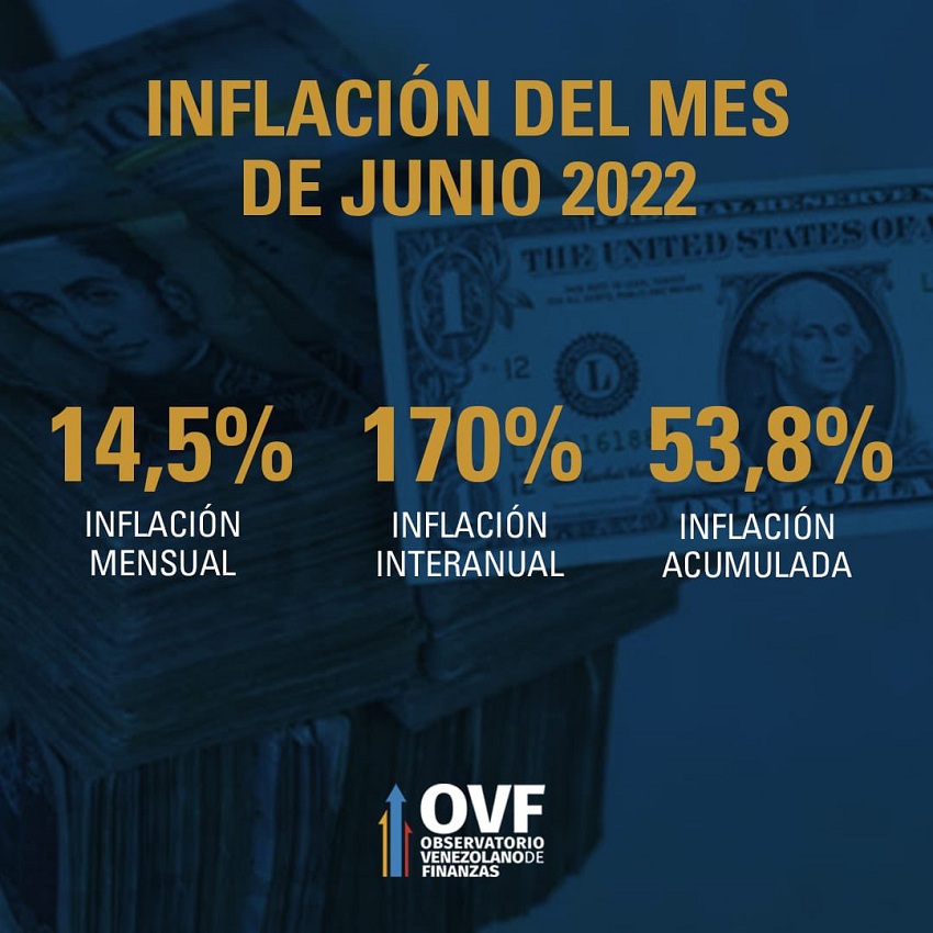 La más alta en lo que va de 2022: Inflación en junio se ubicó en 14,5%, según el OVF