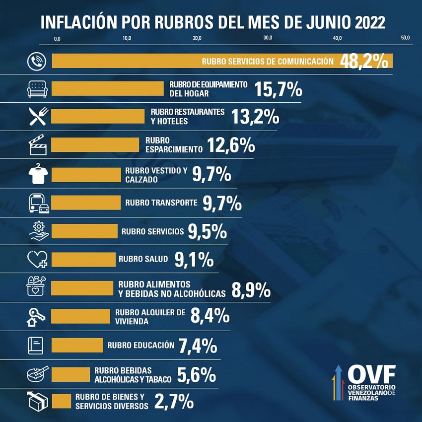 La más alta en lo que va de 2022: Inflación en junio se ubicó en 14,5%, según el OVF