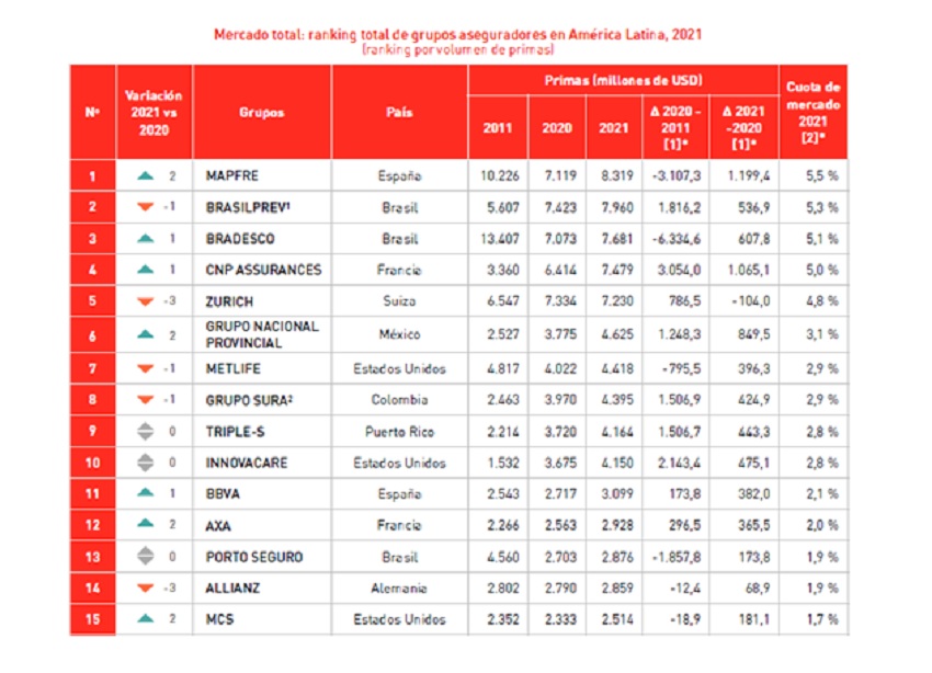 Entró al «top 10» de Europa: MAPFRE alcanza el liderazgo en el mercado asegurador latinoamericano