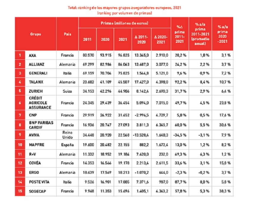 Entró al «top 10» de Europa: MAPFRE alcanza el liderazgo en el mercado asegurador latinoamericano