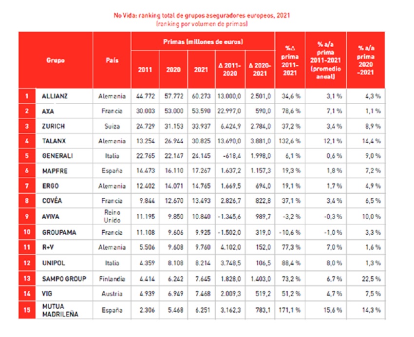 Entró al «top 10» de Europa: MAPFRE alcanza el liderazgo en el mercado asegurador latinoamericano