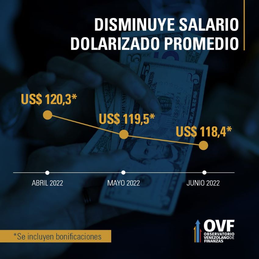 #Datos | OVF: Remuneraciones reales cayeron 6,6% en el primer semestre (+ cifras)