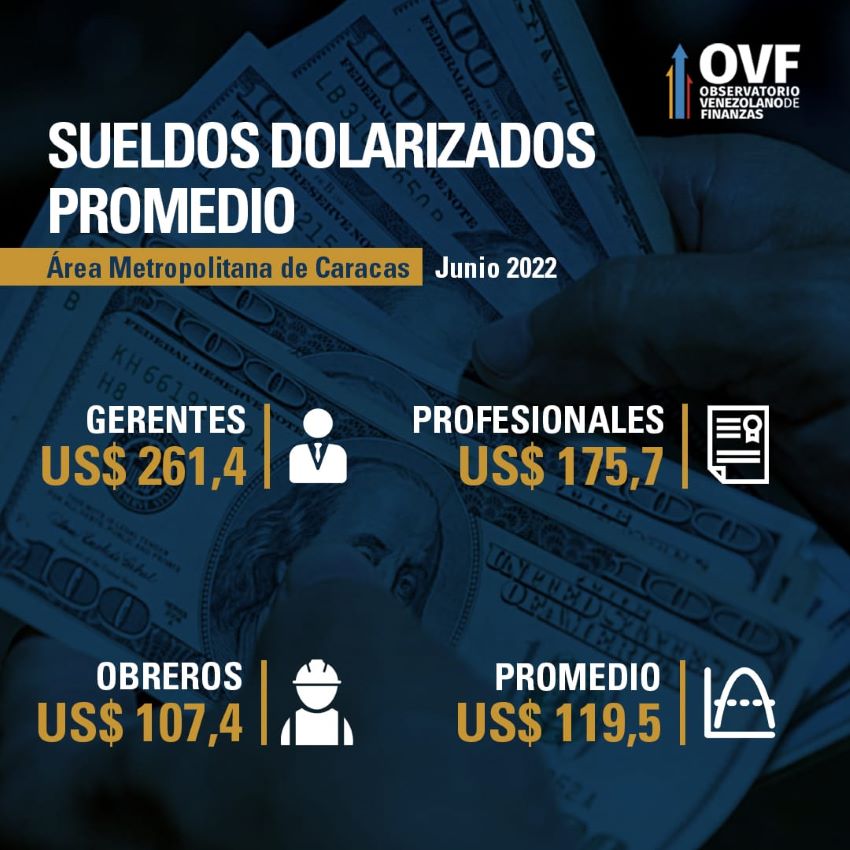 #Datos | OVF: Remuneraciones reales cayeron 6,6% en el primer semestre (+ cifras)