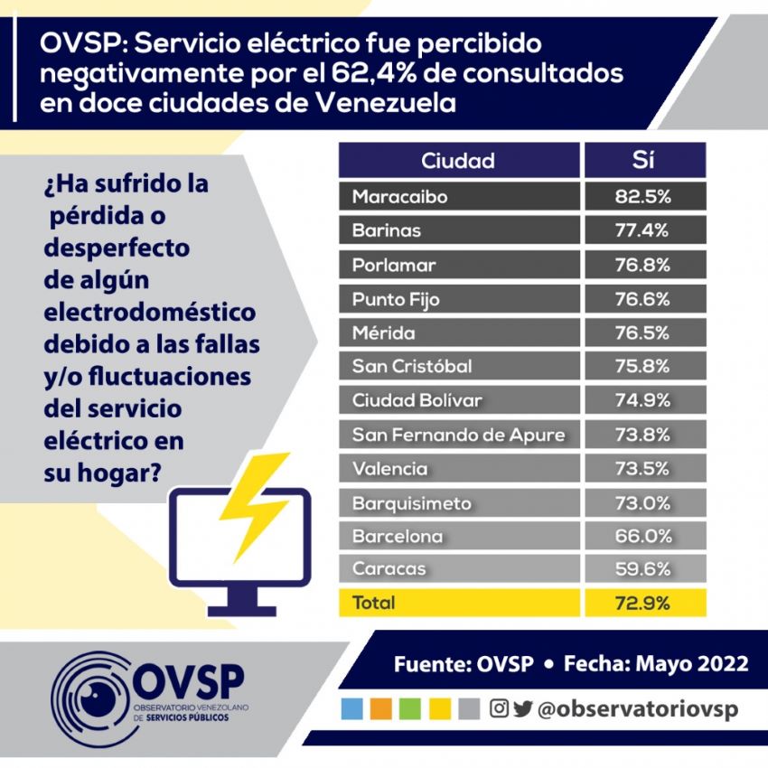 OVSP: 72,9% de los usuarios ha perdido electrodomésticos por apagones
