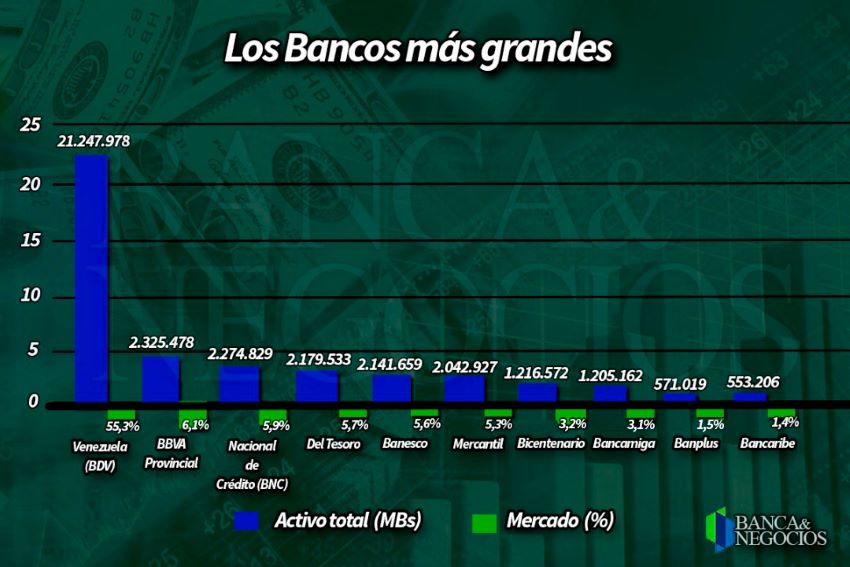 #Ranking | Estos son los bancos más grandes de Venezuela