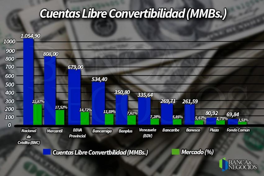 Depósitos en divisas representaron 47% de las captaciones totales en junio (+ ranking)