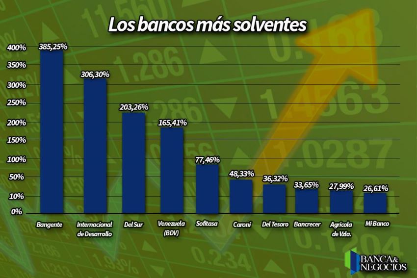 #Datos | Estos son los bancos líderes en solvencia patrimonial