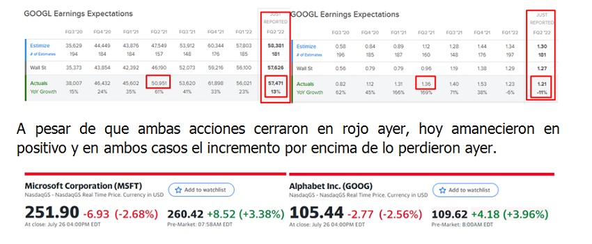 Análisis | Los reportes de Alphabet y Microsoft, ¿cómo les fue?