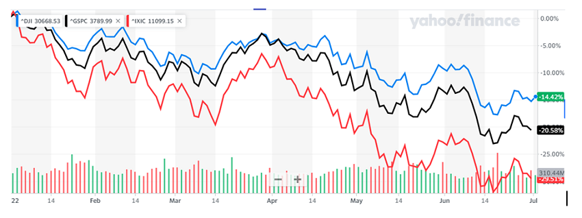 Análisis | Wall Street: La peor mitad del año desde 1970 (+gráficos)