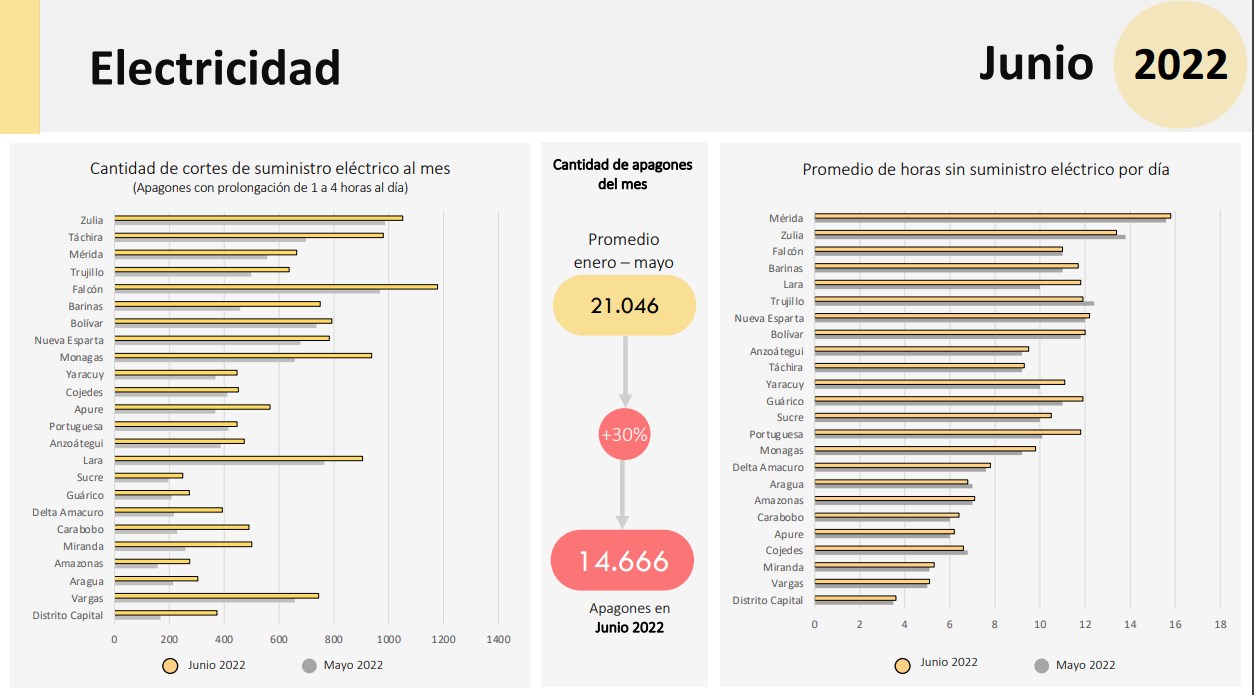 Cedice: 85% de los venezolanos asegura que a diario se presentan entre 2 y 8 caídas del sistema ABA