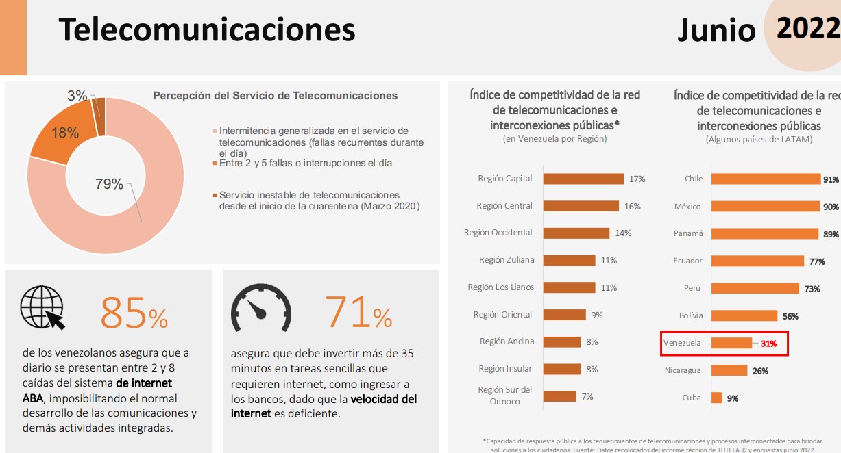 Cedice: 85% de los venezolanos asegura que a diario se presentan entre 2 y 8 caídas del sistema ABA