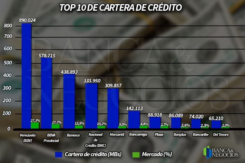 Se estanca la intermediación financiera: Estos cinco bancos concentran 78% del crédito total