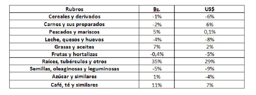 Canasta Alimentaria de Maracaibo en julio de 2022 se ubicó en US$437, disminuyendo -5% en comparación a junio