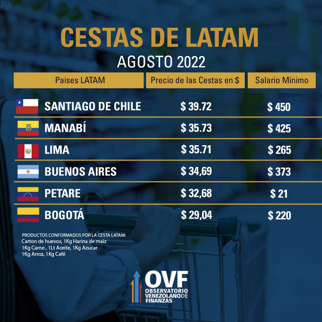Estos son los precios de la Cesta Latam en agosto de 2022 (+listado)