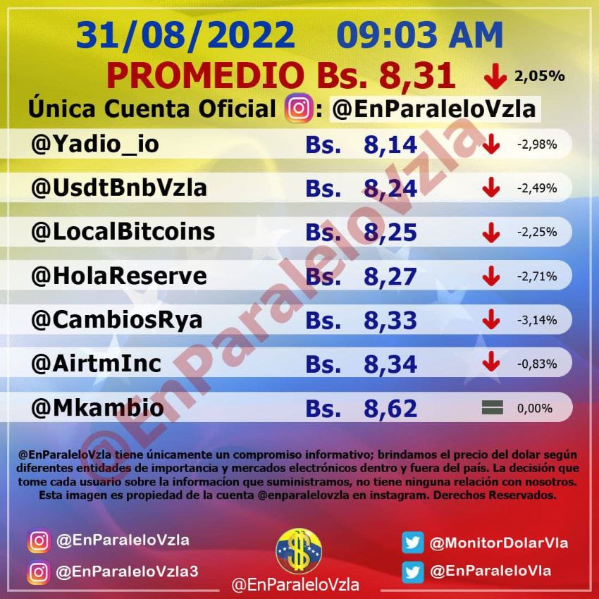 Precio del dólar paralelo bajó 2,05% hasta Bs.8,31 en la apertura de este #31Ago