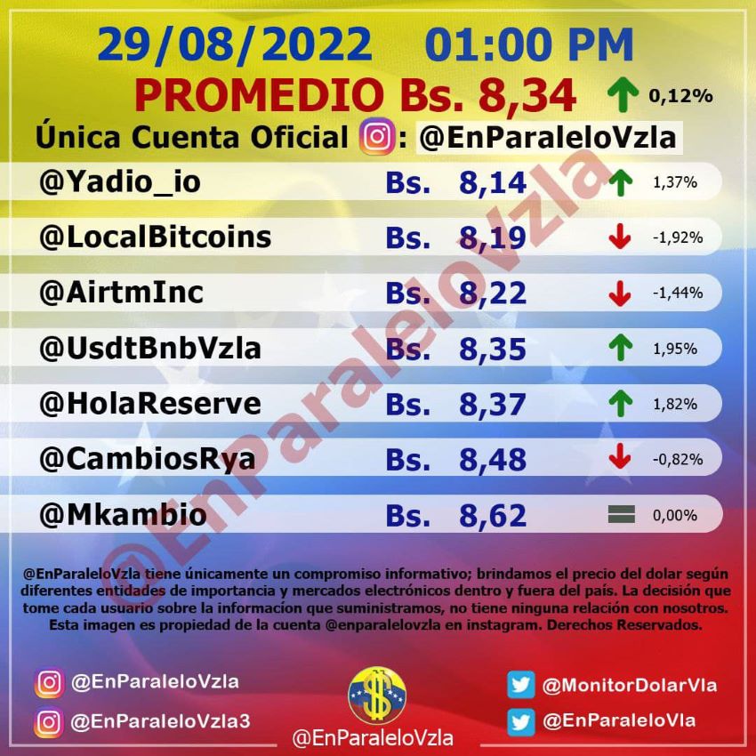 Paralelo cierra en Bs.8,34: Contención del dólar no oficial reduce brecha con el tipo de cambio BCV a 5,87%