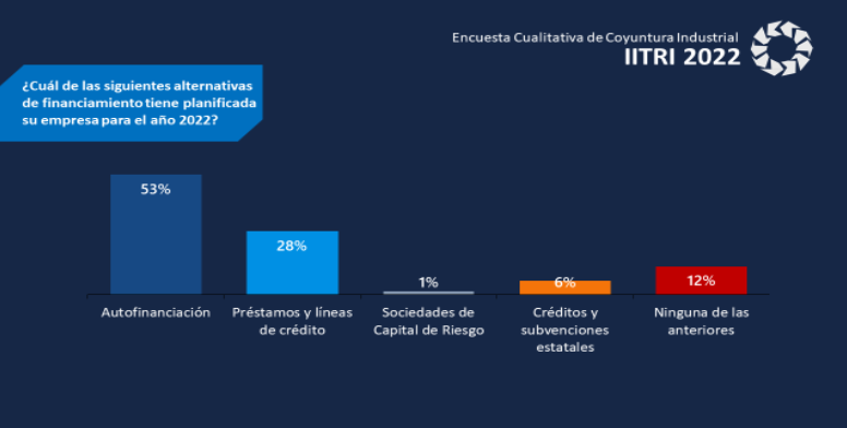 Industria necesita US$5.000 millones en créditos pero 53% se autofinancia