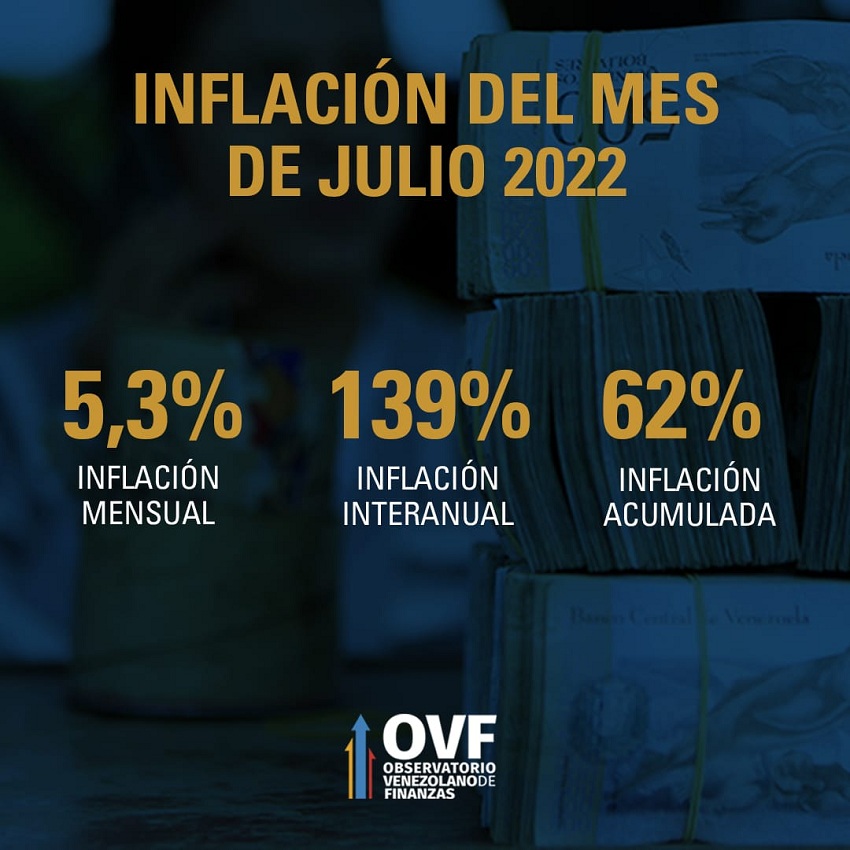 OVF: Inflación de julio de 2022 fue de 5,3%, mientras que la interanual se ubicó en 139%