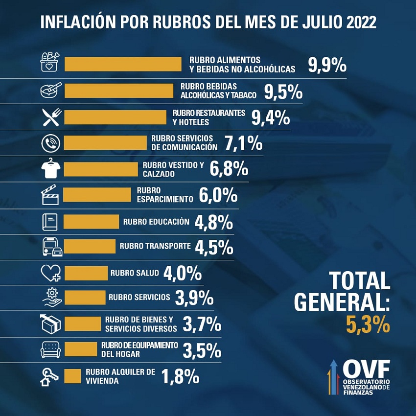 OVF: Inflación de julio de 2022 fue de 5,3%, mientras que la interanual se ubicó en 139%