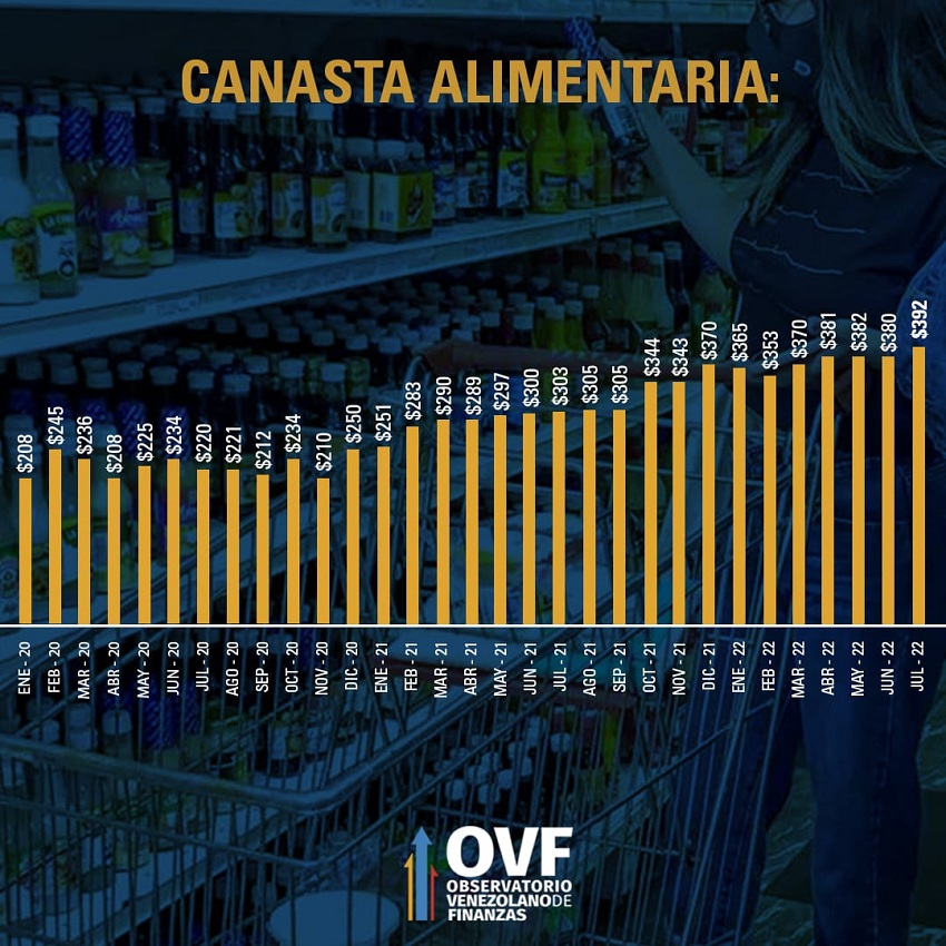 OVF: Inflación de julio de 2022 fue de 5,3%, mientras que la interanual se ubicó en 139%