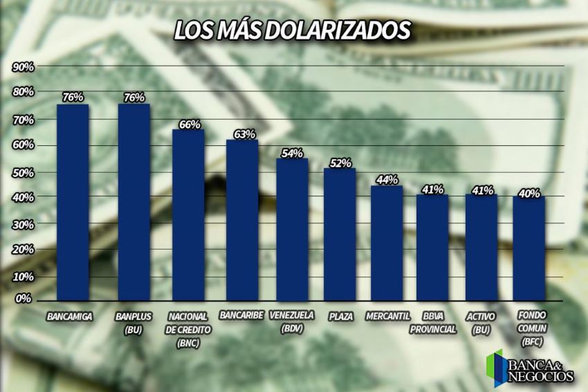 #Exclusivo | Se estanca la dolarización: cuentas en divisas representan 46% de los depósitos (+ líderes)