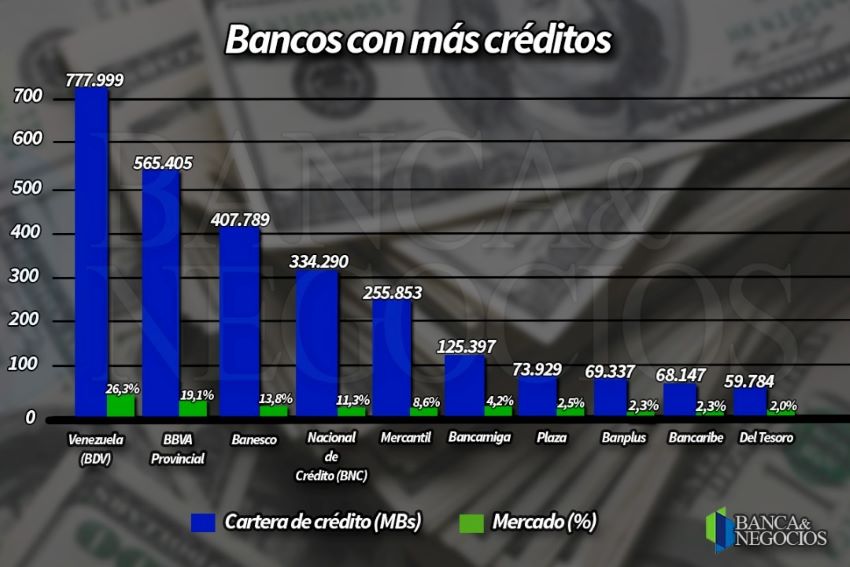 Banca privada concentra 69,9% del crédito con baja intermediación (+ líderes en préstamos)