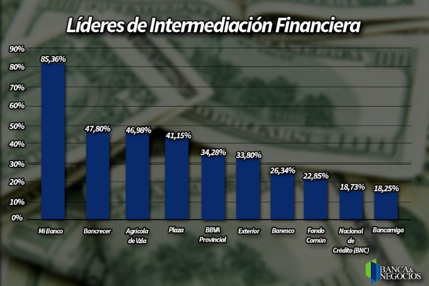 Banca privada concentra 69,9% del crédito con baja intermediación (+ líderes en préstamos)