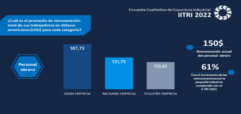 #Datos | El empleo industrial sigue frenado pero los salarios suben pese a baja demanda