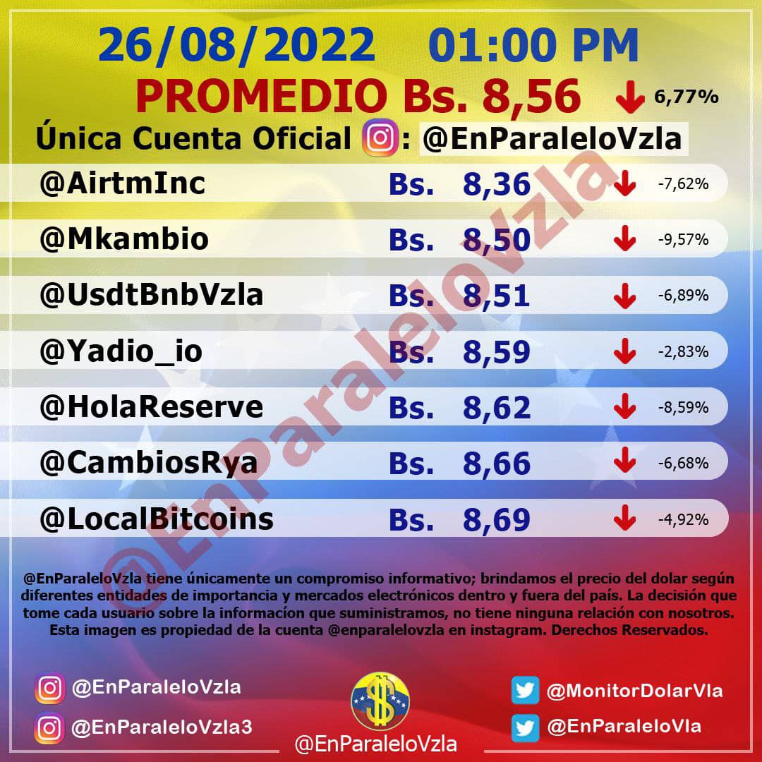 Dólar paralelo con tendencia a la baja retrocede -6,77% y cierra en Bs.8,56 este #26Ago