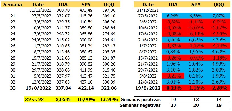 Semana 33 en Wall Street, la bolsa frena la recuperación y en Bed Bath &#038; Beyond pasó de todo